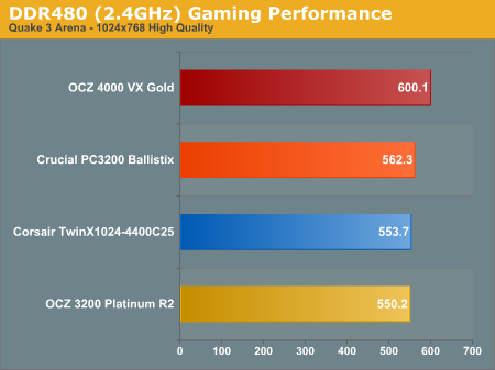 DDR480 (2.4GHz) Gaming Performance